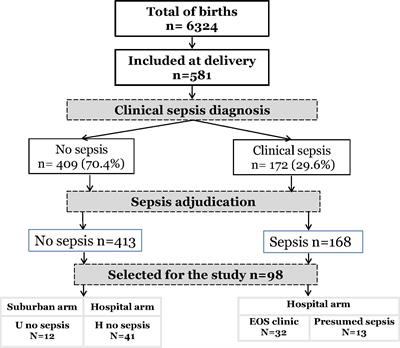 Regulatory T cell homing and activation is a signature of neonatal sepsis